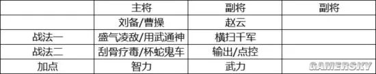 三国志战略版主流开荒阵容及开荒手法分享