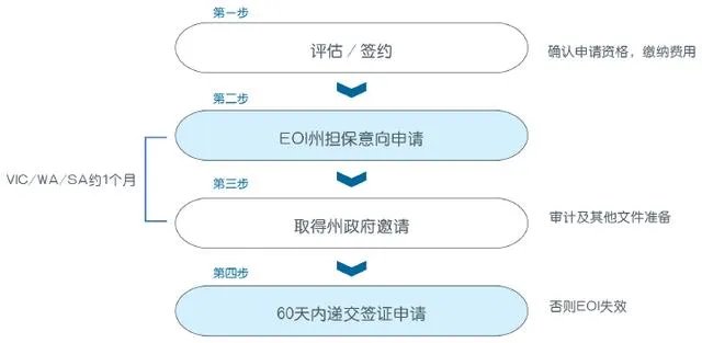澳洲投资移民都有哪些项目?