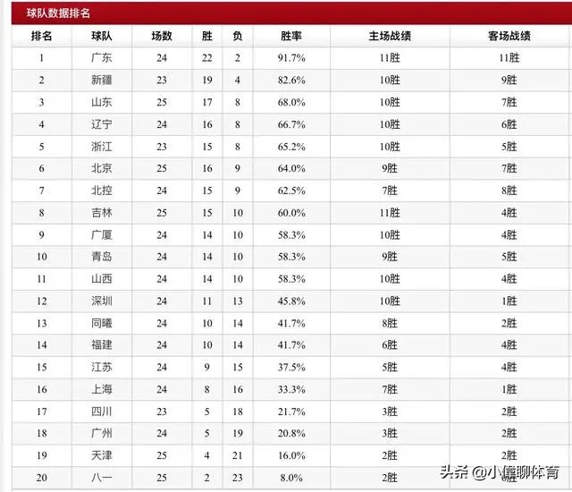 福建胜山西，山东血虐北京，八一又输球，CBA排行榜有啥变化？