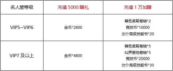 《冒险王3OL》3.24-3.30日累充活动