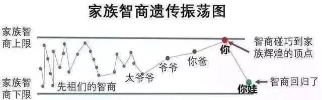 “父母双学霸, 生娃是学渣”的科学解释是什么?
