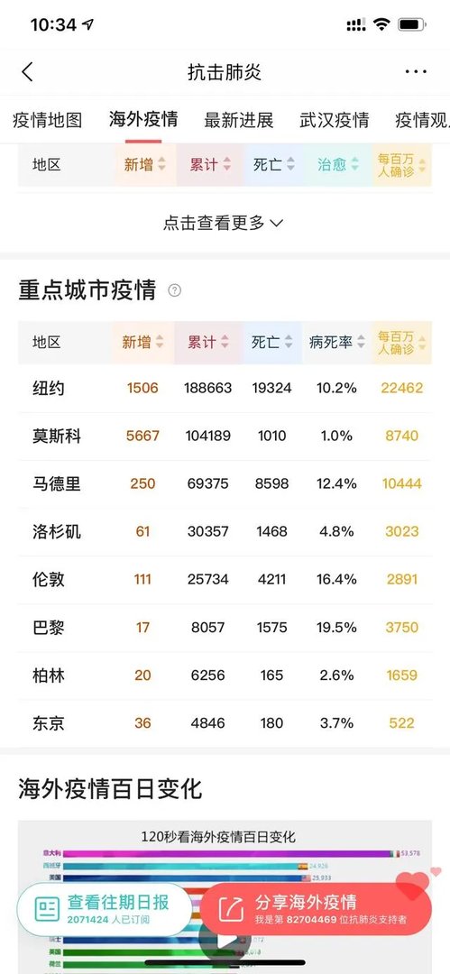 对于俄罗斯现在疫情快速增长大家怎么看?