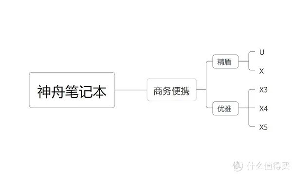 笔记本攻略 篇二十七：上船就对了，神舟笔记本入手全攻略
