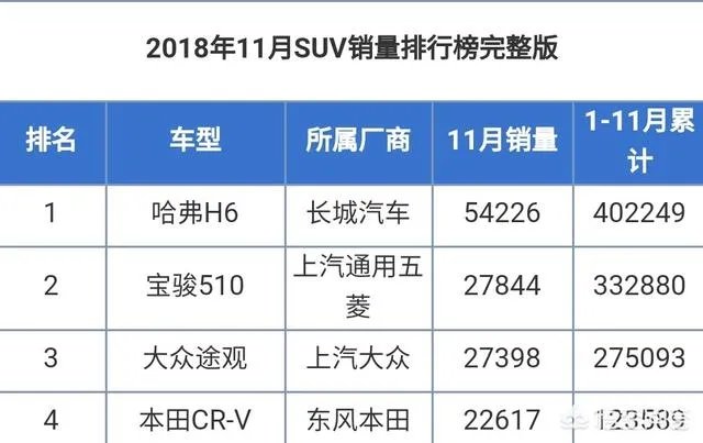 目前最火的SUV是哪几款车型?