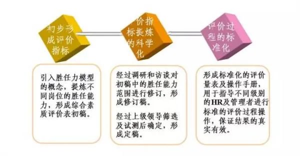 HR常用的人才测评工具是什么？各有什么优缺点？