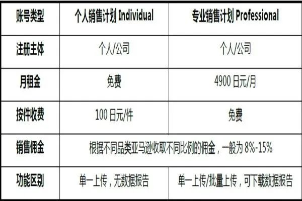 求解亚马逊日本站开店流程及费用,我想在亚马逊日本站开店?