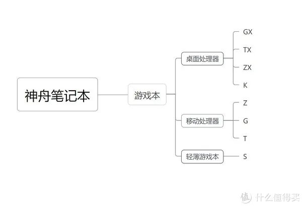 笔记本攻略 篇二十七：上船就对了，神舟笔记本入手全攻略