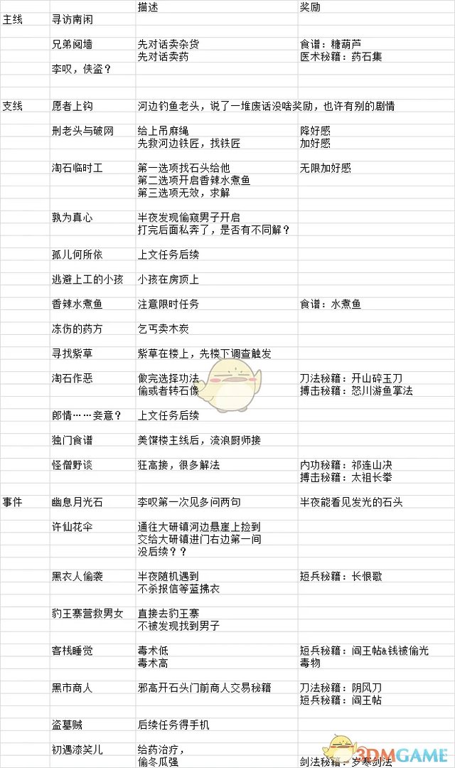 《河洛群侠传》各地区全任务事件一览