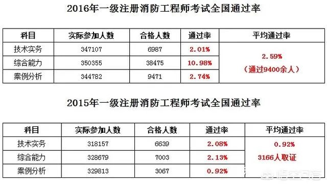 达到注册一级消防工程师及格标准就算通过吗?
