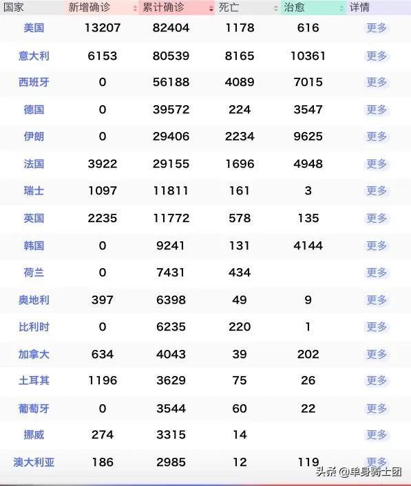 美国为何这么快超过意大利成为全球确诊病例最多的国家?