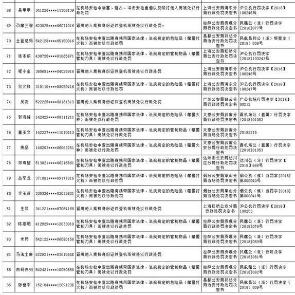 民航黑名单86人上榜分别是哪些人?