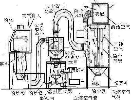 喷砂机的工作流程是怎样的?