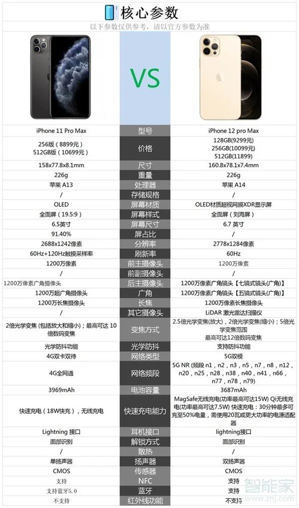 苹果11pro max和苹果12pro max的区别