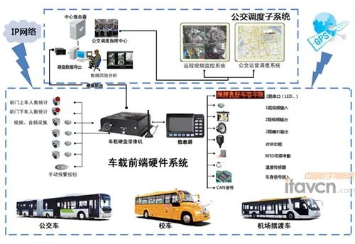 智能公交的系统平台
