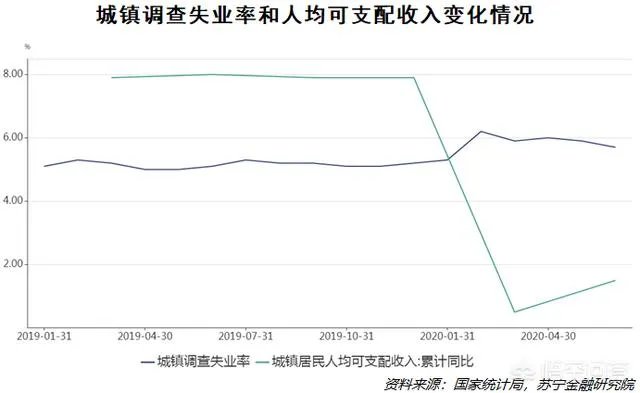 2020年中国二季度GDP由负转正同比增长3.2% ,意味着什么?会产生什么影响?