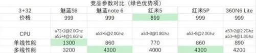 魅蓝S6评测:为什么说三星7872是魅蓝S6的压轴戏